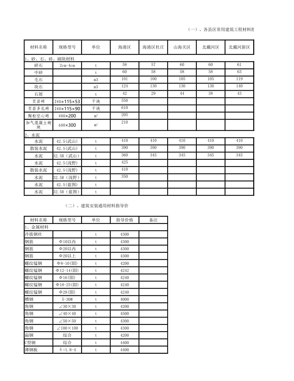 秦皇岛市各县、区2019年4月常用材料信息价.xlsx_第1页