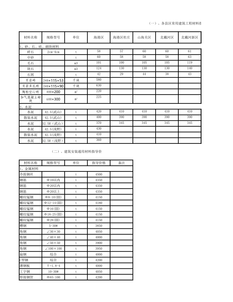 秦皇岛市各县、区2019年6月常用材料信息价.xlsx_第1页