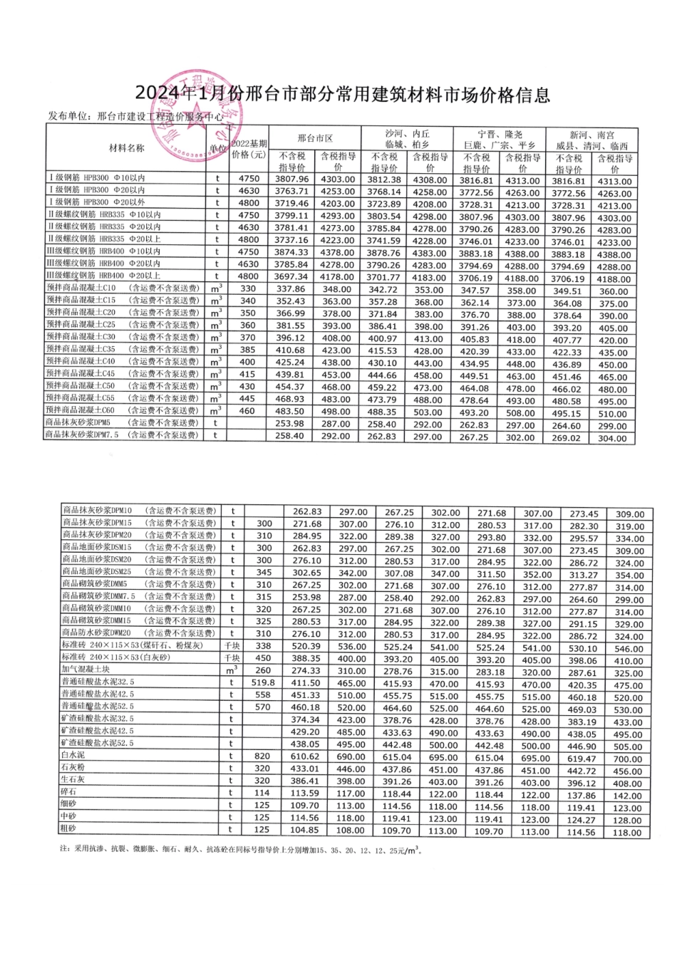 2024年1月份邢台市部分常用建筑材料市场价格信息.pdf_第1页