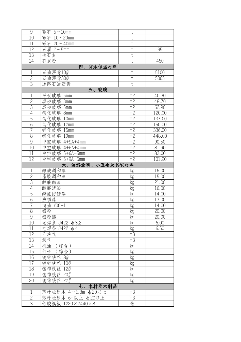 石家庄2024年3月建设工程材料价格信息.xls_第3页