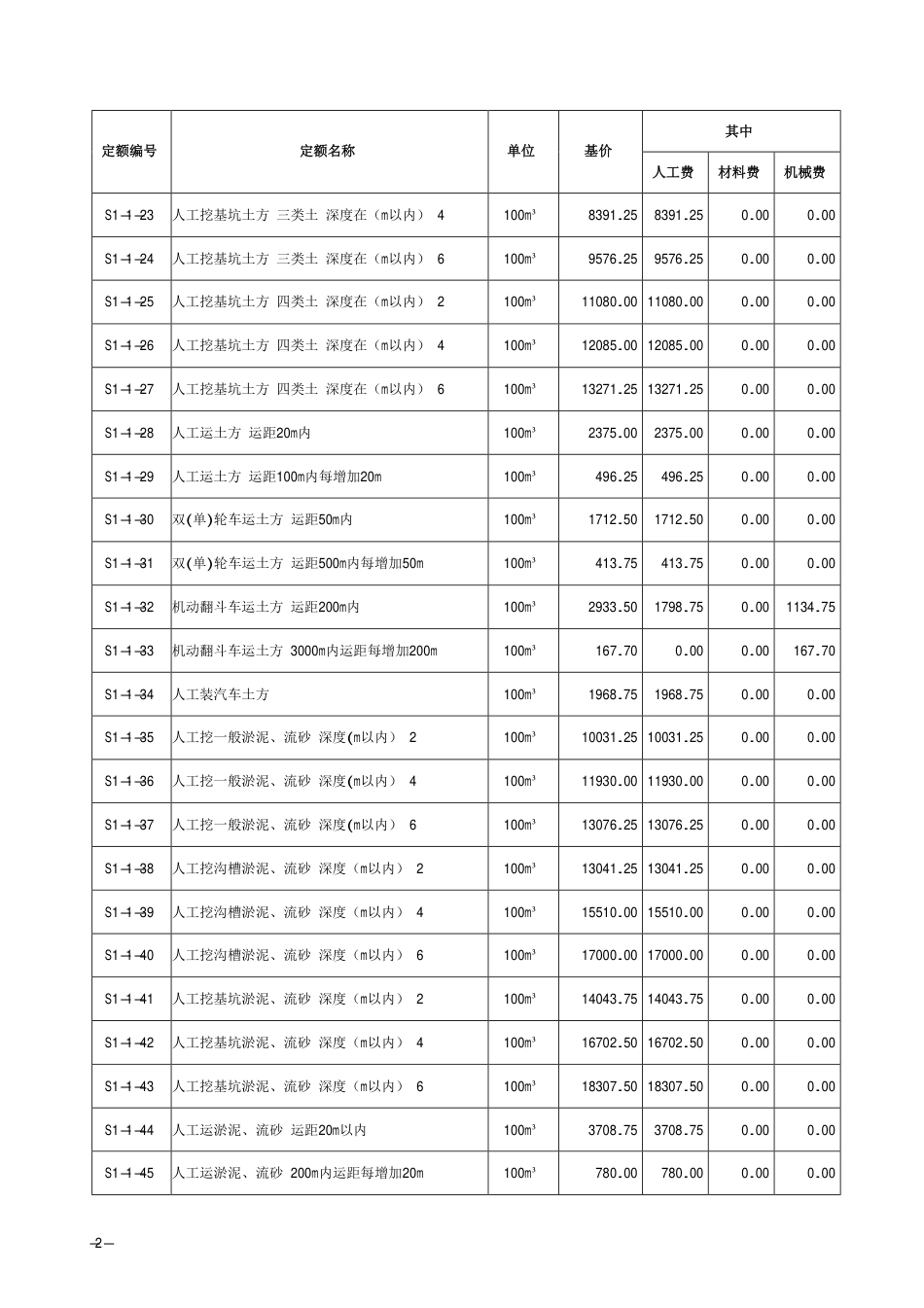 2018《山西省建设工程计价依据》简易计税价目汇总表（2019年增值税调整版）-管廊建筑.pdf_第3页