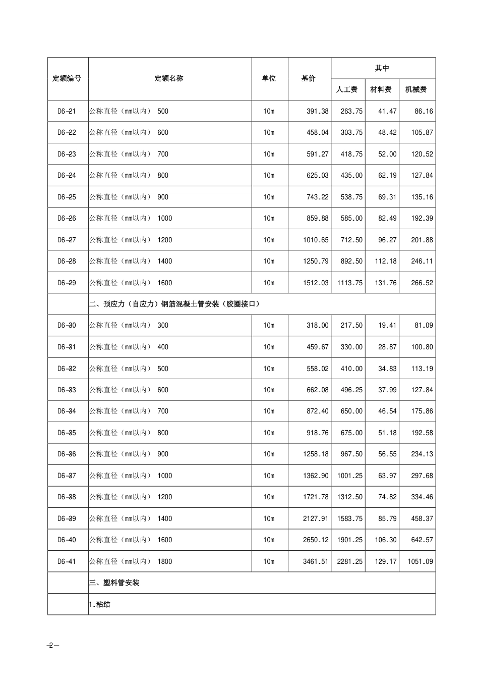 2018《山西省建设工程计价依据》简易计税价目汇总表（2019年增值税调整版）市政第六册.pdf_第3页