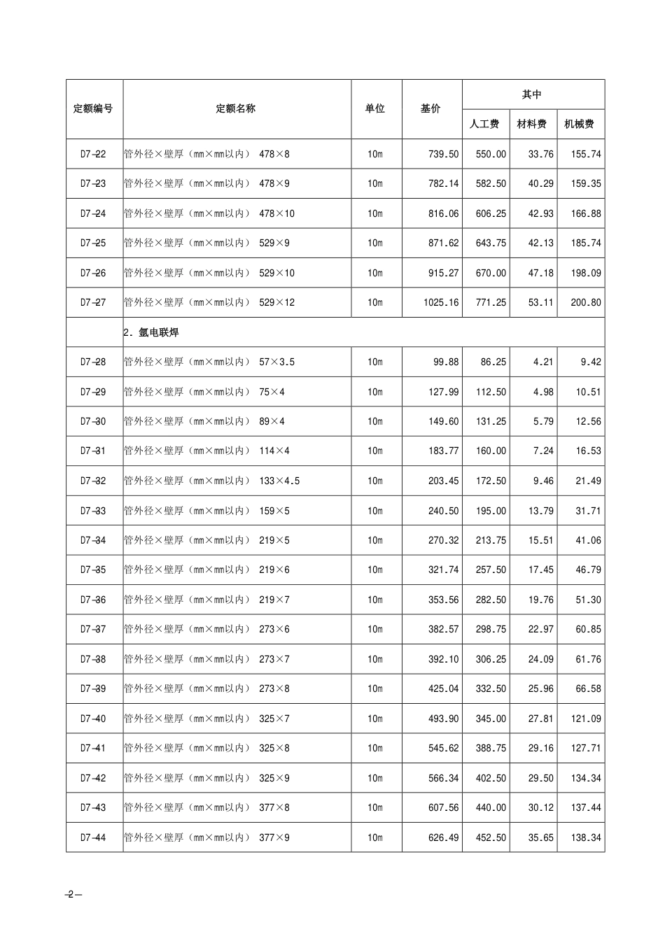 2018《山西省建设工程计价依据》简易计税价目汇总表（2019年增值税调整版）市政第七册.pdf_第3页