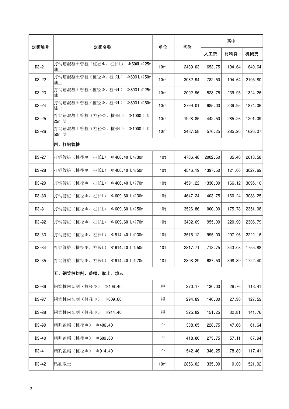 2018《山西省建设工程计价依据》简易计税价目汇总表（2019年增值税调整版）市政第三册.pdf_第3页
