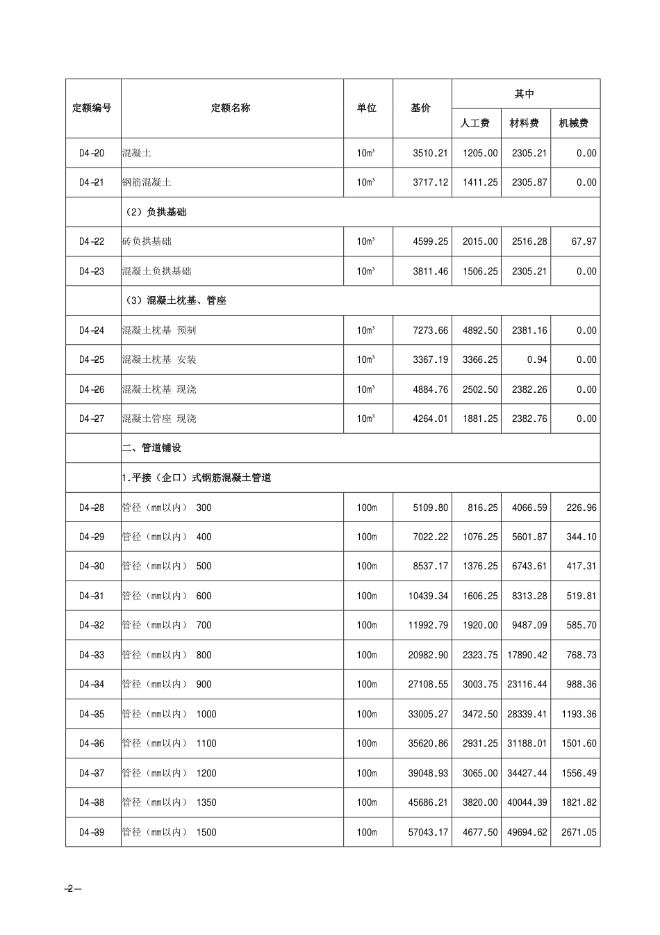 2018《山西省建设工程计价依据》简易计税价目汇总表（2019年增值税调整版）市政第四册.pdf_第3页