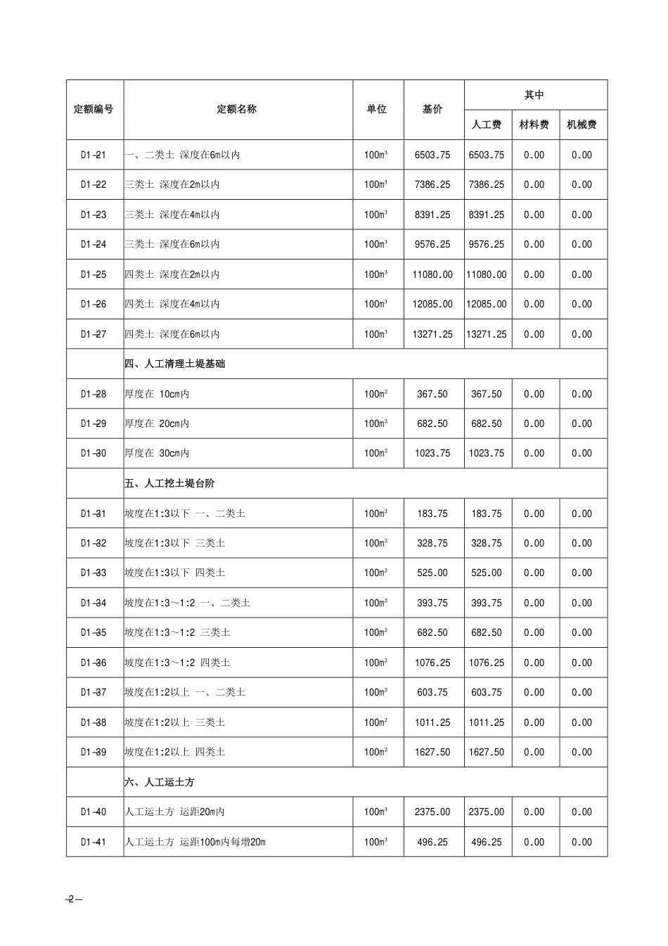 2018《山西省建设工程计价依据》简易计税价目汇总表（2019年增值税调整版）市政第一册.pdf_第3页