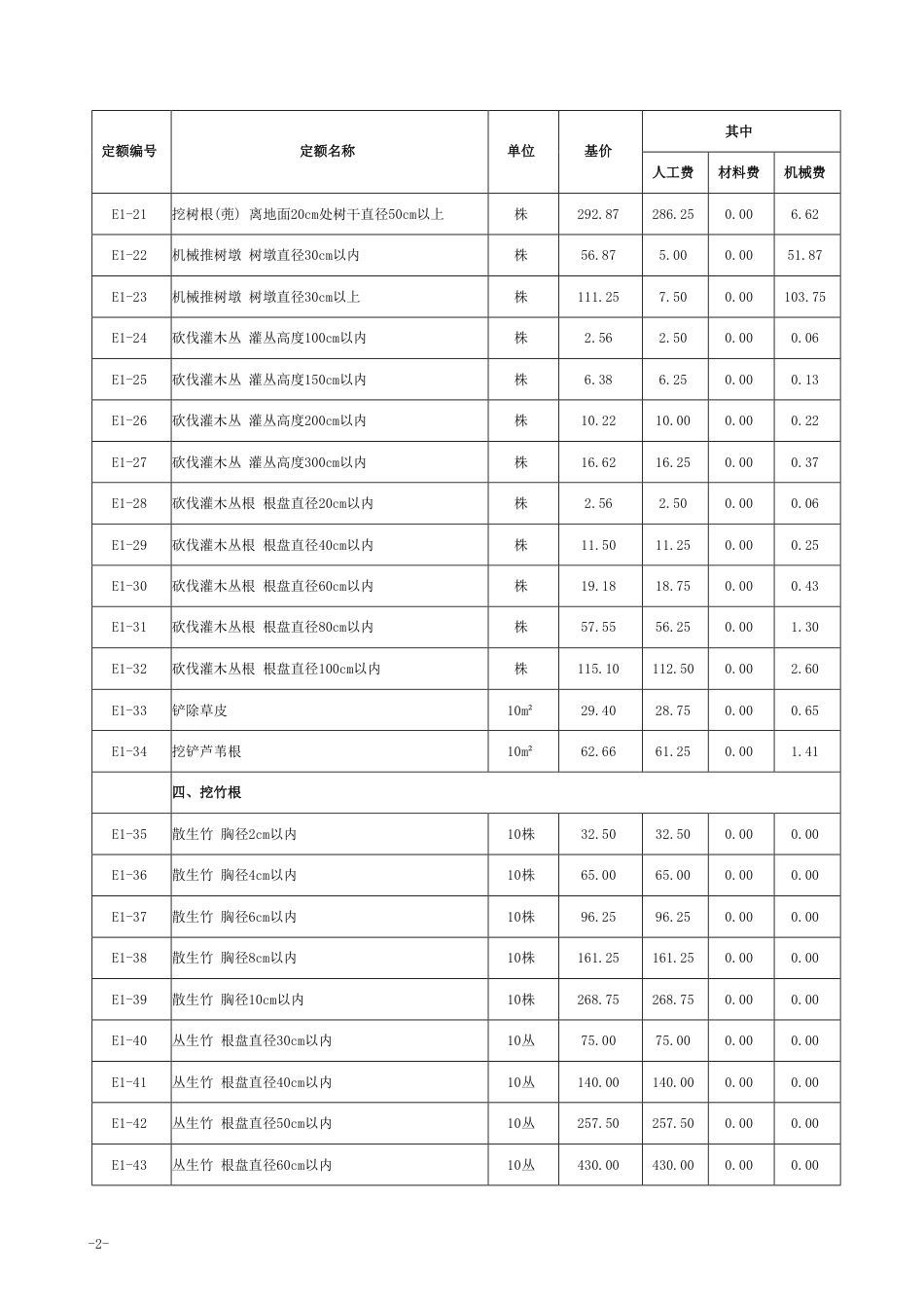 2018《山西省建设工程计价依据》简易计税价目汇总表（2019年增值税调整版）-园林.pdf_第3页