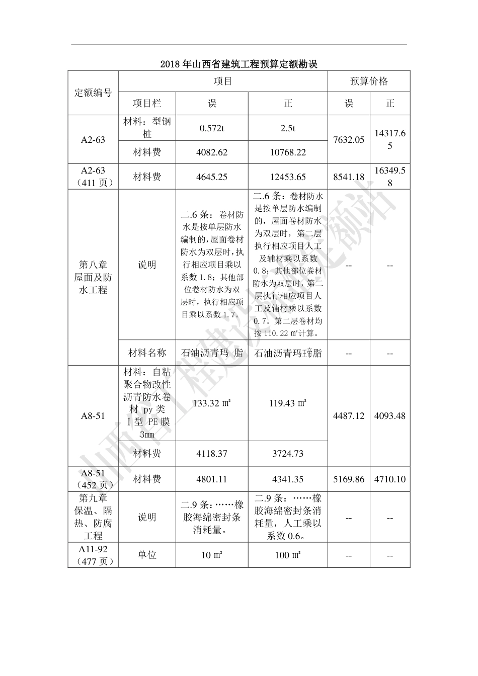 《2018山西省建设工程计价依据》勘误.pdf_第1页