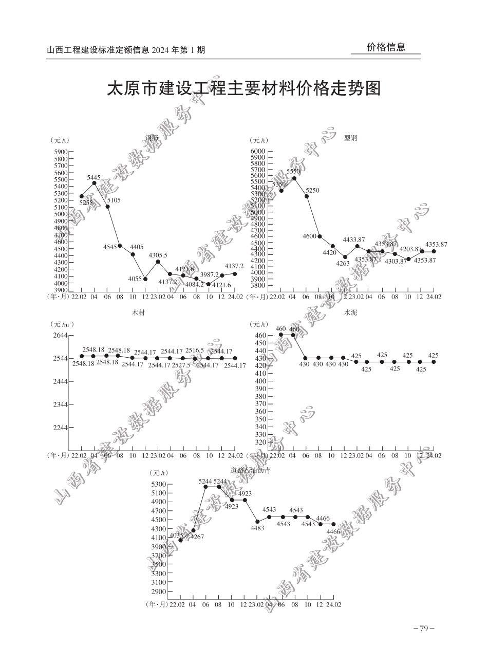 太原市建设工程主要材料价格走势图（2024年第1期）.pdf_第1页
