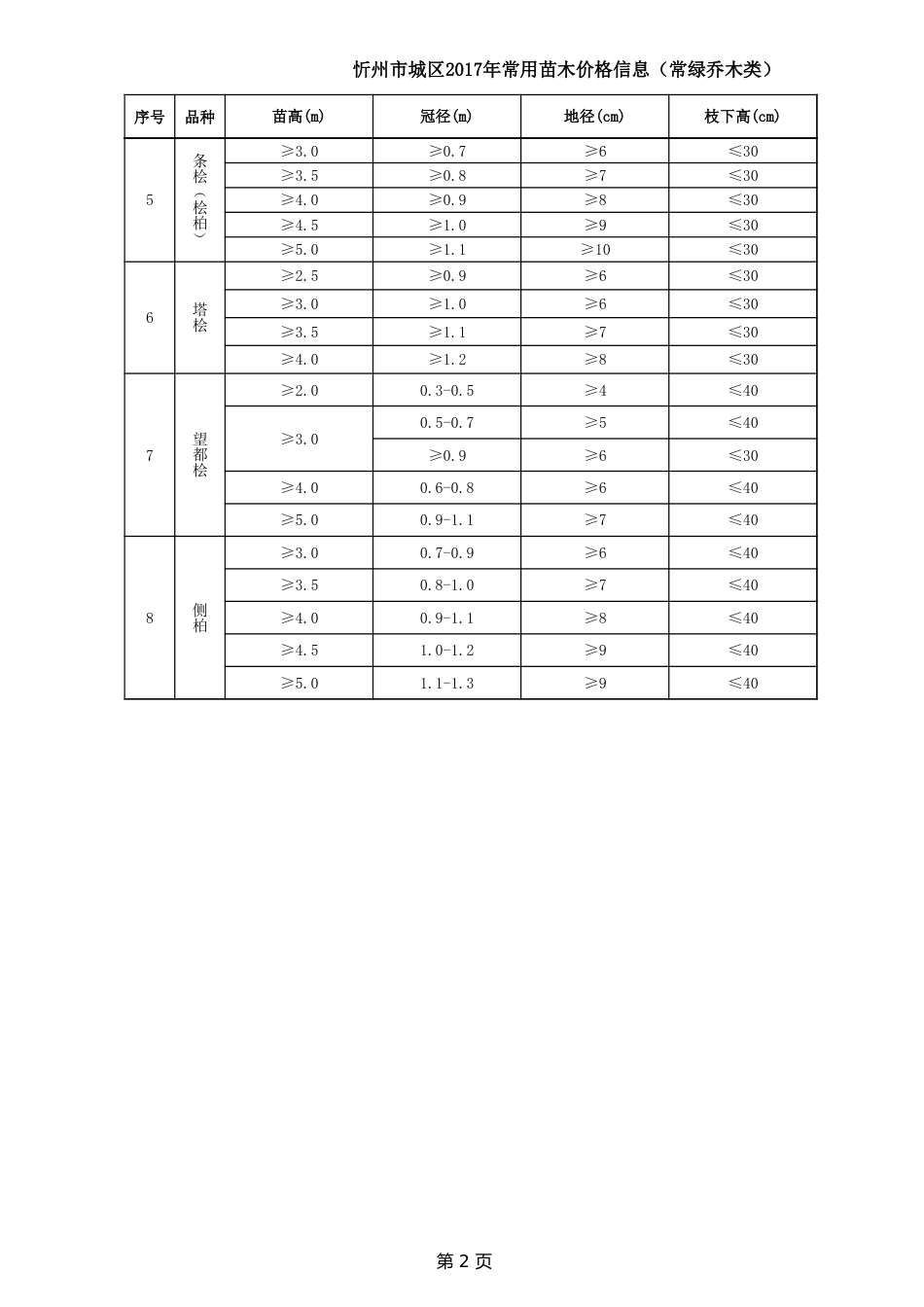2017年忻州常用苗木价格.xls_第3页