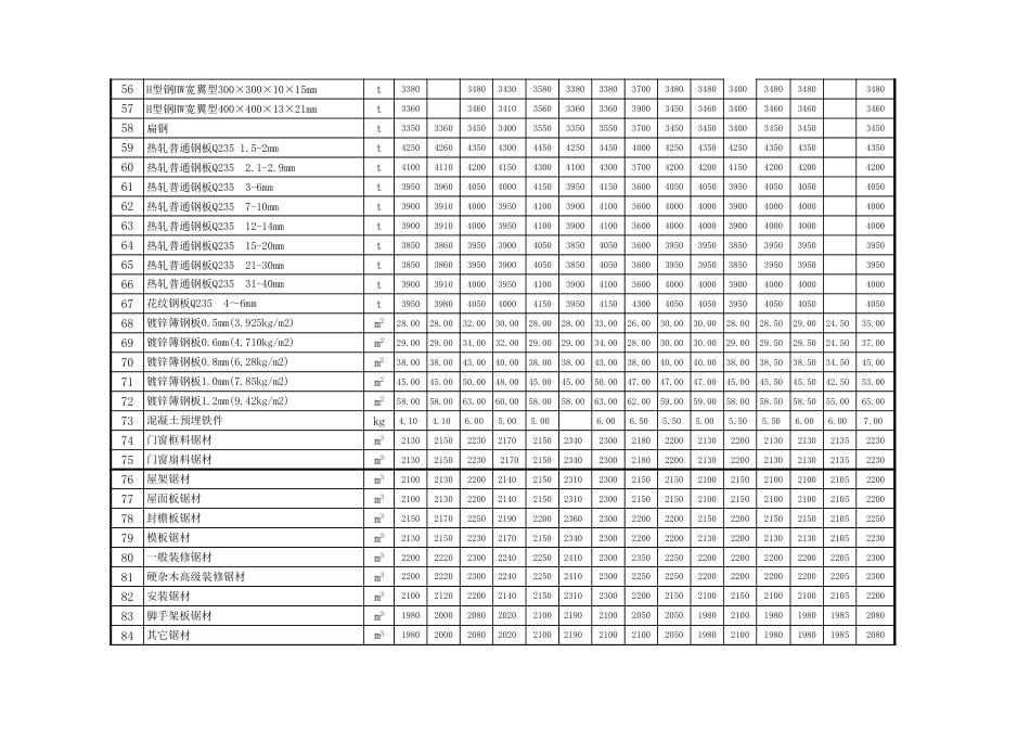 忻州市2017年1月、2月常用建设工程材料价格信息.xls_第3页