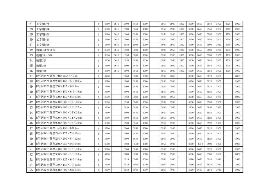 忻州市2017年5月、6月常用建设工程材料价格信息.xls_第2页