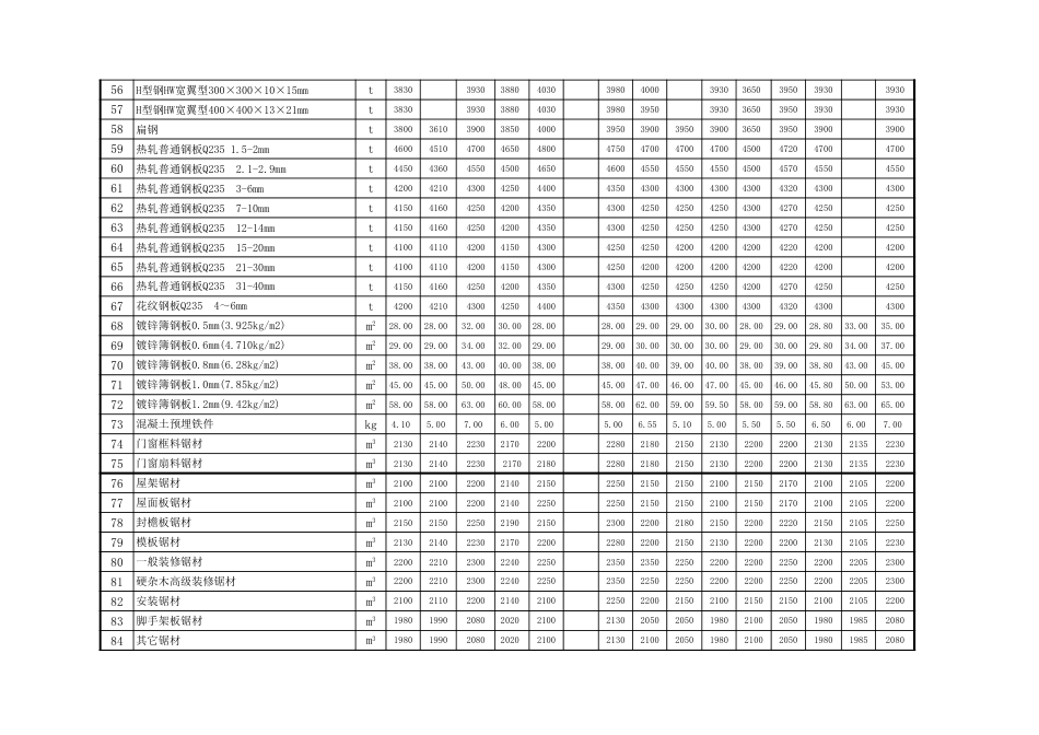 忻州市2017年5月、6月常用建设工程材料价格信息.xls_第3页