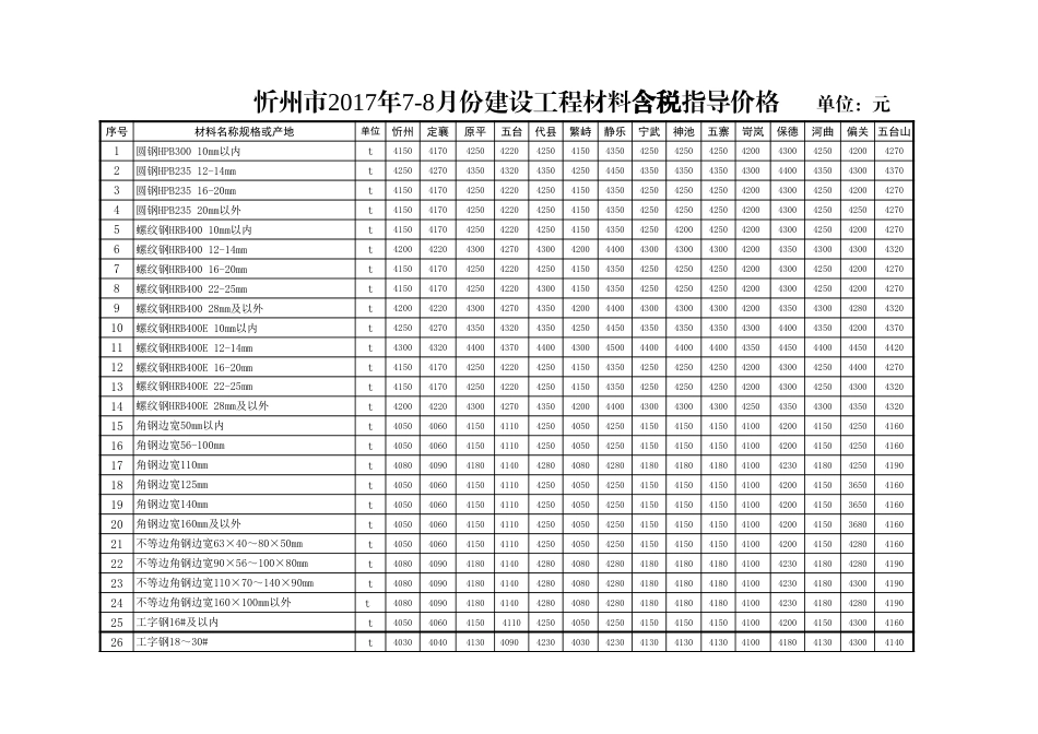 忻州市2017年7月、8月常用建设工程材料价格信息.xls_第1页