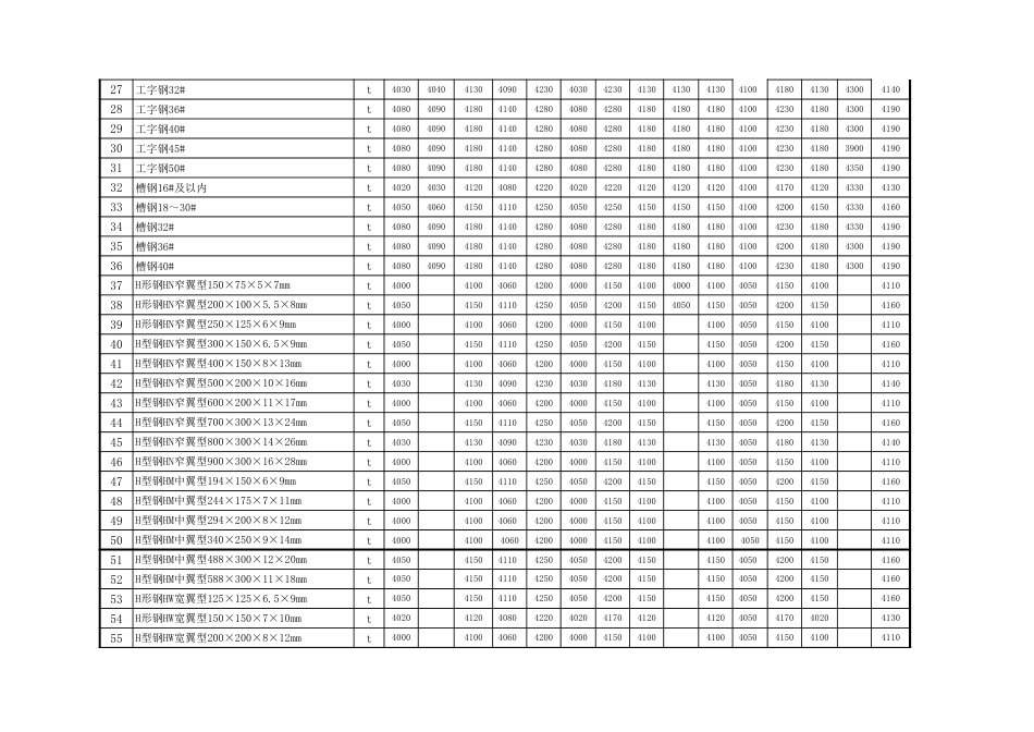 忻州市2017年7月、8月常用建设工程材料价格信息.xls_第2页