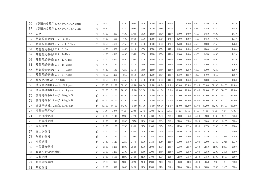 忻州市2017年7月、8月常用建设工程材料价格信息.xls_第3页