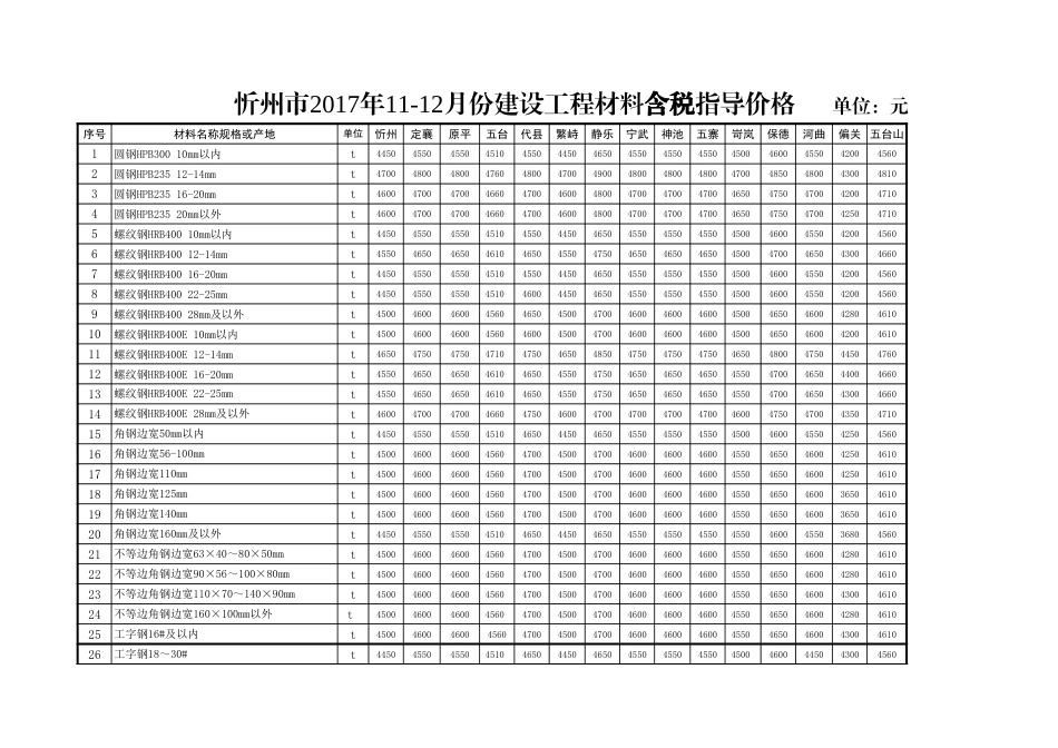 忻州市2017年11月、12月常用建设工程材料价格信息.xls_第1页