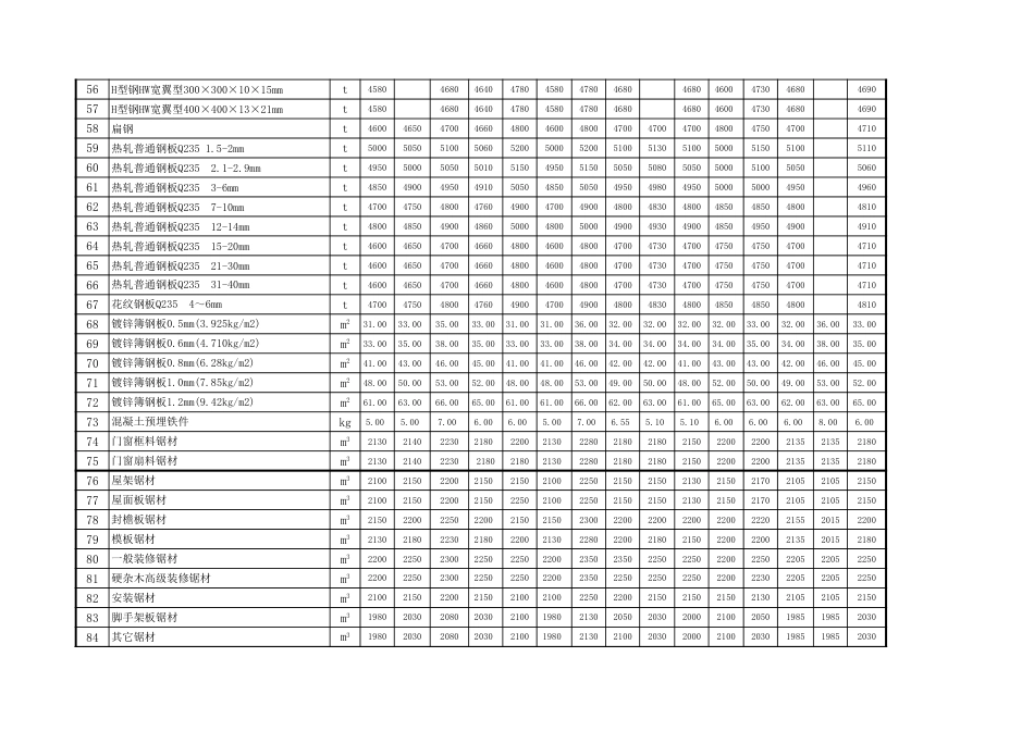忻州市2017年11月、12月常用建设工程材料价格信息.xls_第3页