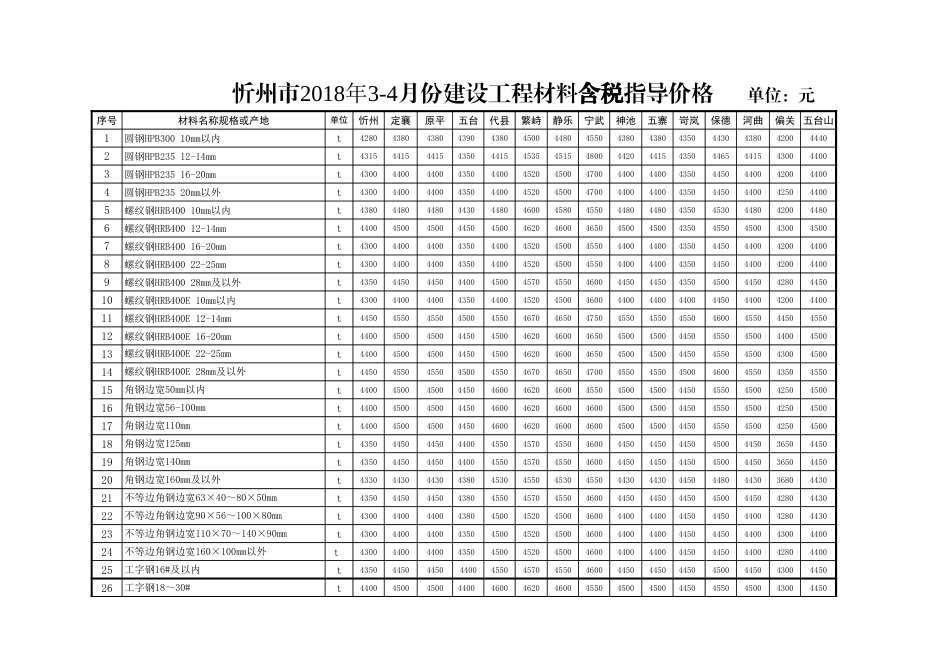 忻州市2018年3月、4月常用建设工程材料价格信息.xls_第1页