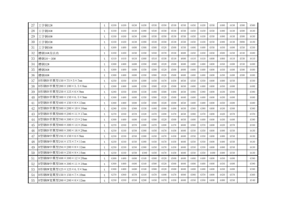 忻州市2018年3月、4月常用建设工程材料价格信息.xls_第2页