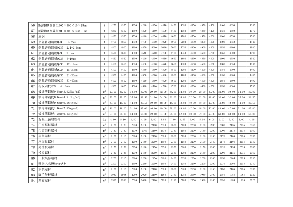 忻州市2018年3月、4月常用建设工程材料价格信息.xls_第3页