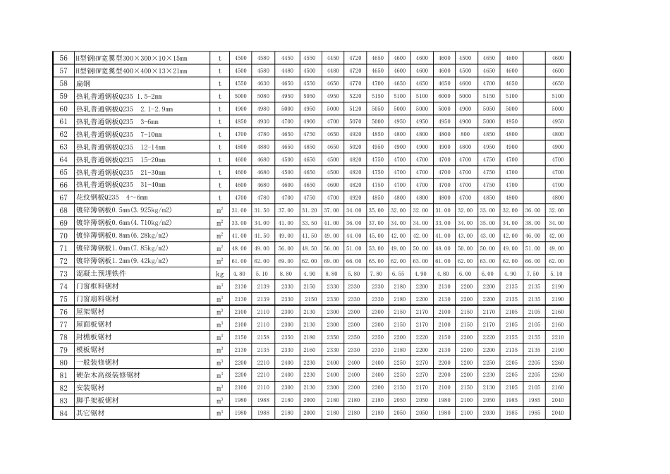 忻州市2018年5月、6月常用建设工程材料价格信息.xls_第3页