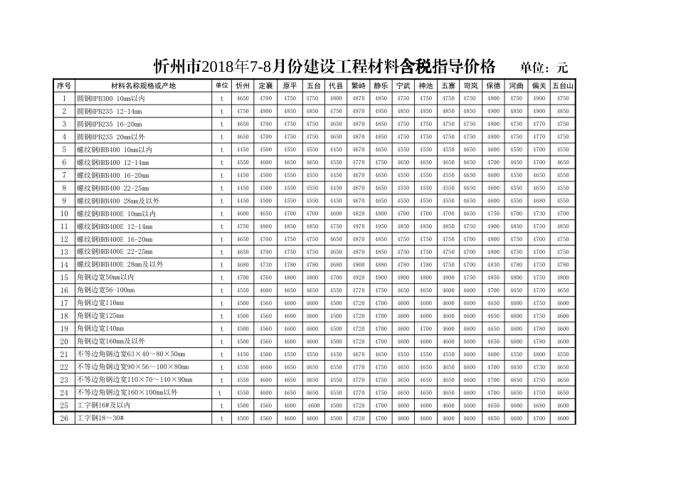 忻州市2018年7月、8月常用建设工程材料价格信息.xls_第1页