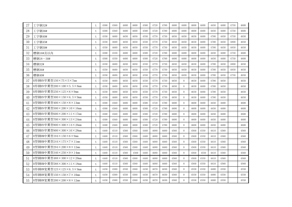 忻州市2018年7月、8月常用建设工程材料价格信息.xls_第2页