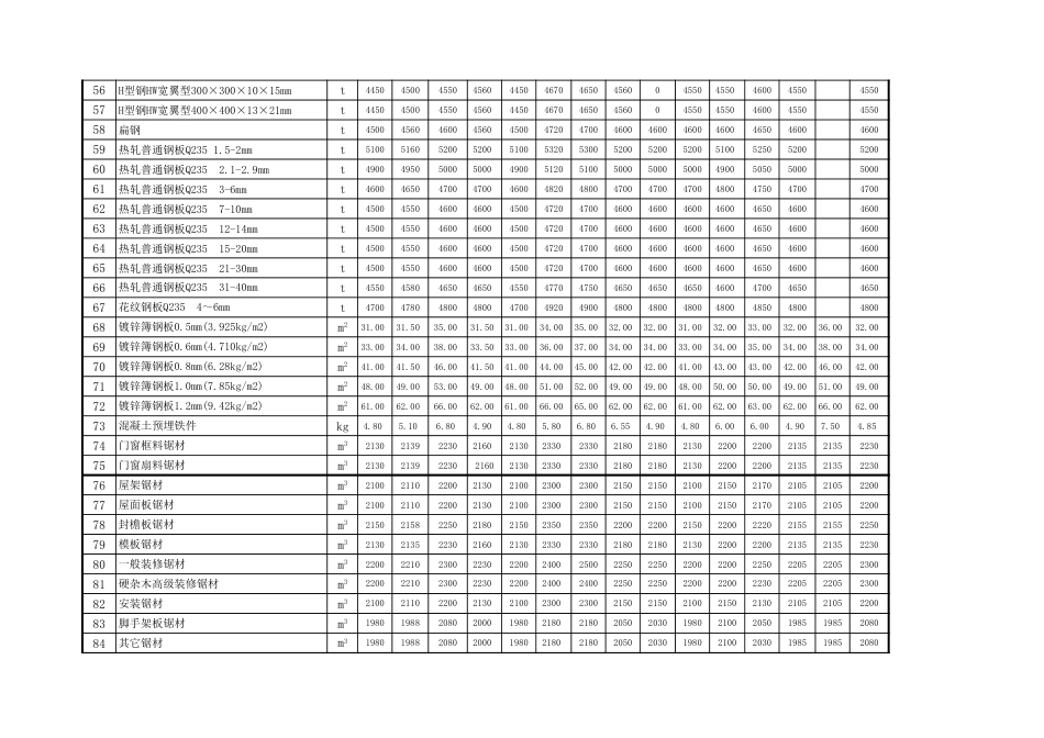 忻州市2018年7月、8月常用建设工程材料价格信息.xls_第3页