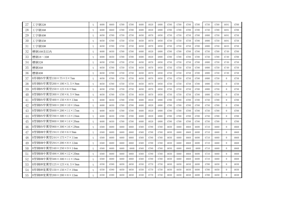 忻州市2018年9月、10月常用建设工程材料价格信息.xls_第2页
