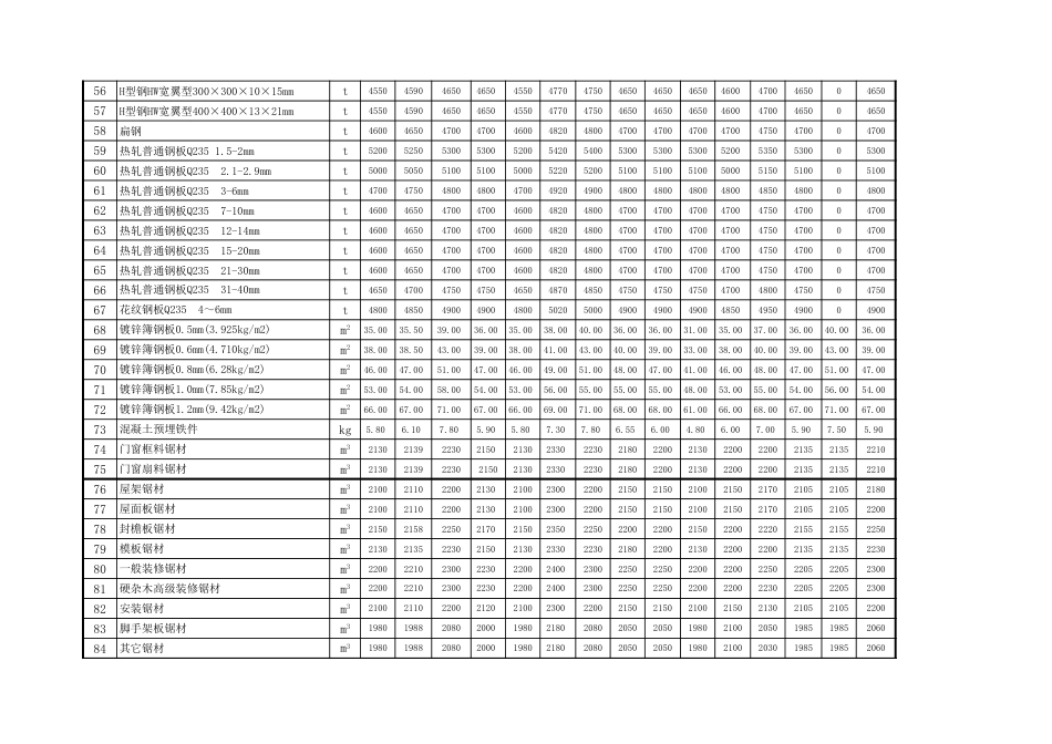 忻州市2018年9月、10月常用建设工程材料价格信息.xls_第3页