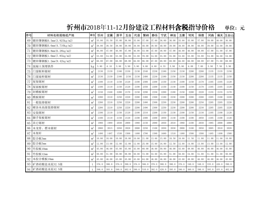 忻州市2018年11月、12月常用建设工程材料价格信息.xls_第1页