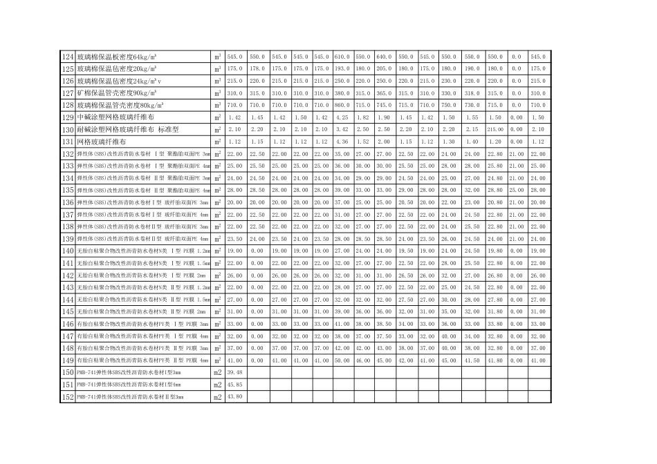 忻州市2018年11月、12月常用建设工程材料价格信息.xls_第3页