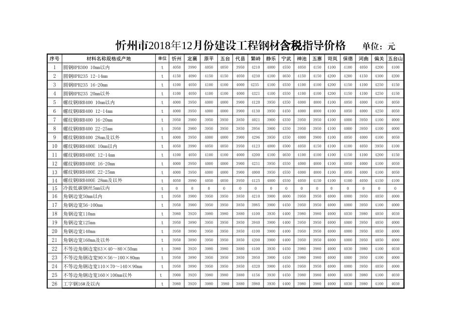 忻州市2018年12月钢材指导价.xls_第1页