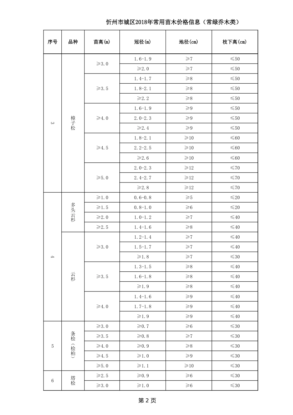 忻州市城区2018年常用苗木价格信息.xls_第2页