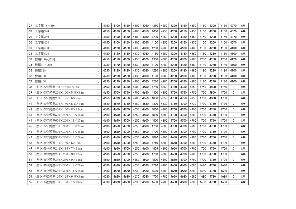 忻州市2019年1月、2月常用建设工程材料价格信息.xls_第2页