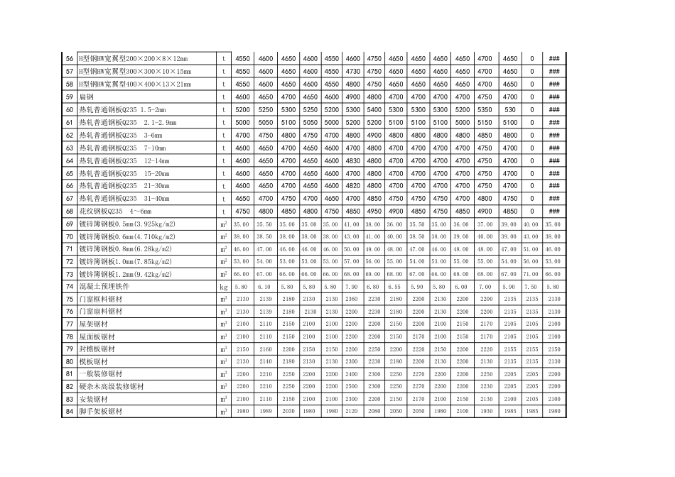 忻州市2019年1月、2月常用建设工程材料价格信息.xls_第3页