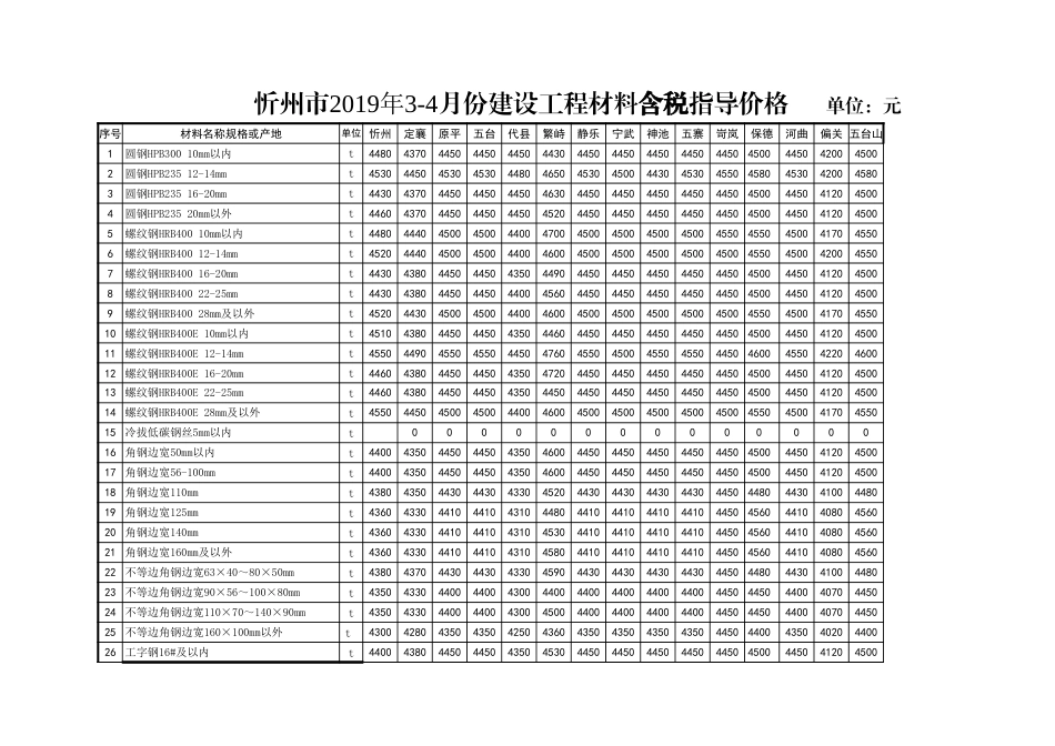 忻州市2019年3月常用建设工程材料价格信息.xls_第1页