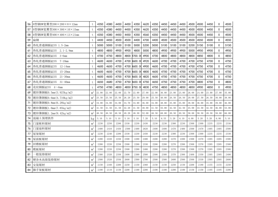 忻州市2019年4月常用建设工程材料价格信息.xls_第3页