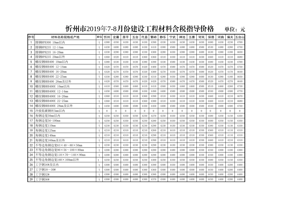 忻州市2019年7月、8月常用建设工程材料价格信息.xls_第1页