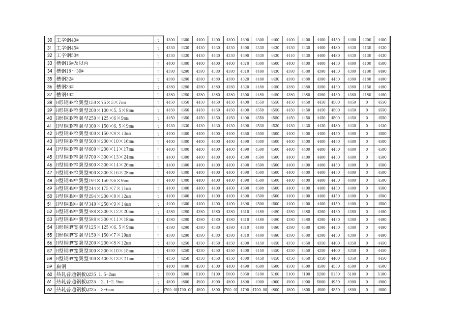 忻州市2019年7月、8月常用建设工程材料价格信息.xls_第2页