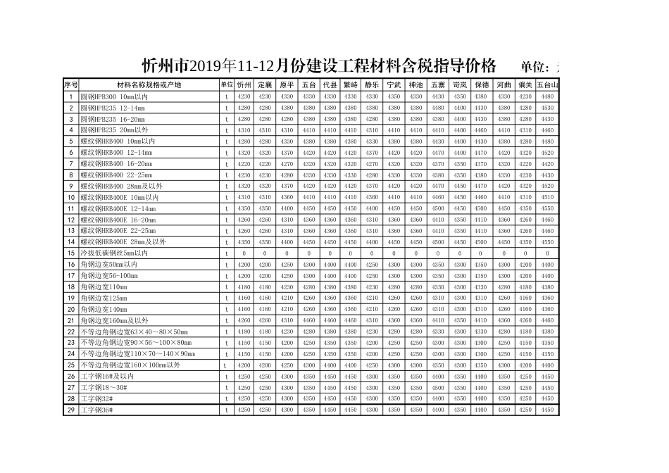 忻州市2019年11月、12月常用建设工程材料价格信息.xls_第1页