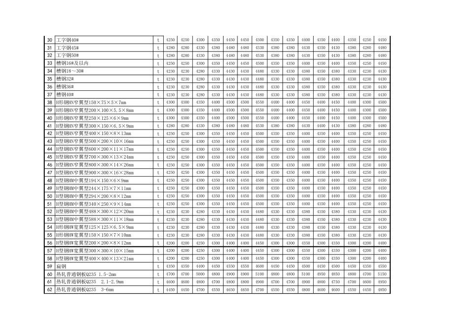 忻州市2019年11月、12月常用建设工程材料价格信息.xls_第2页