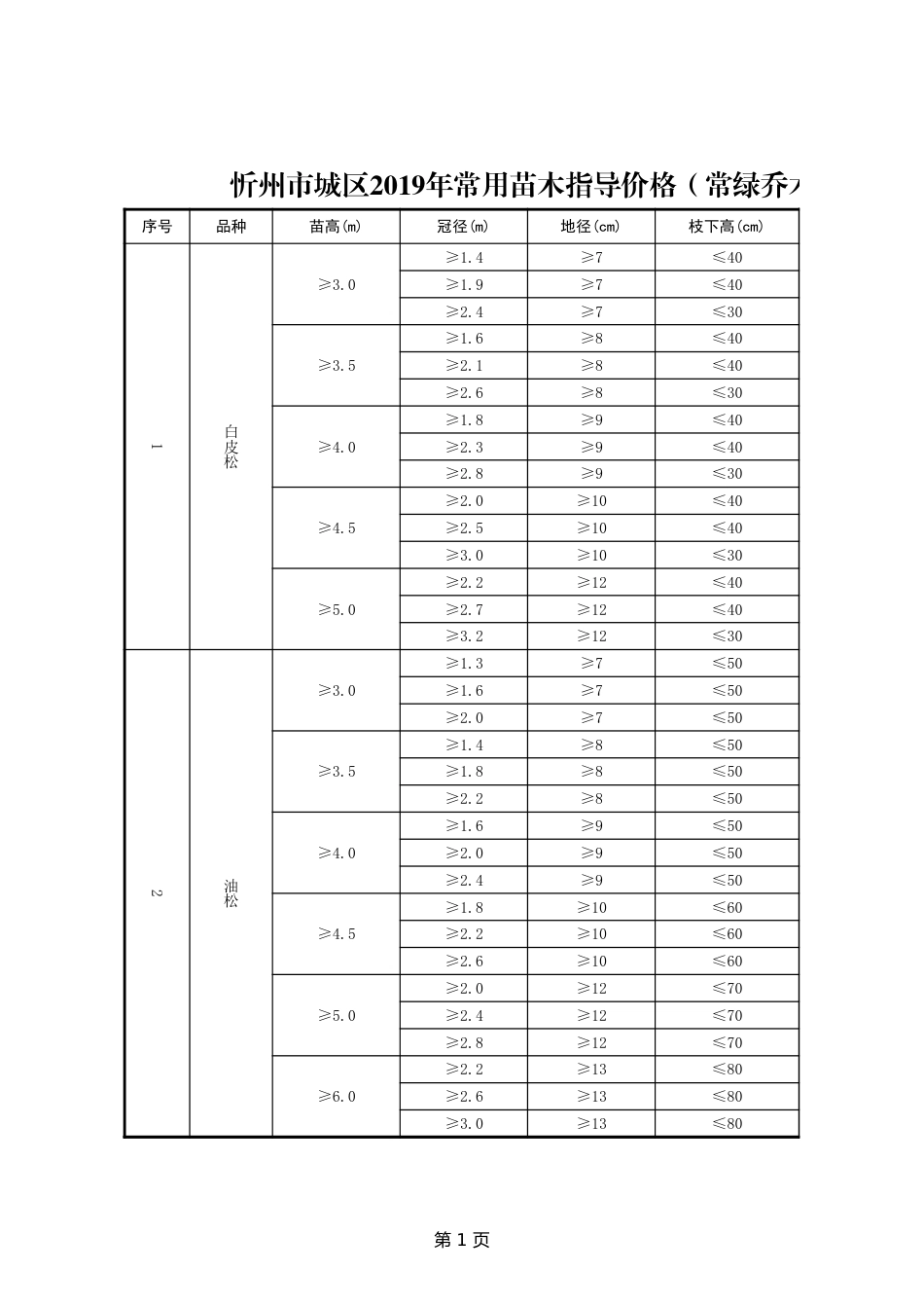 忻州市城区2019年常用苗木指导价格.xls_第2页