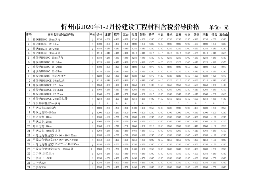 忻州市2020年1月、2月常用建设工程材料价格信息.xls_第1页