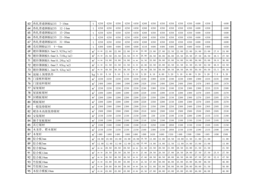 忻州市2020年5月、6月常用建设工程材料价格信息.xls_第3页