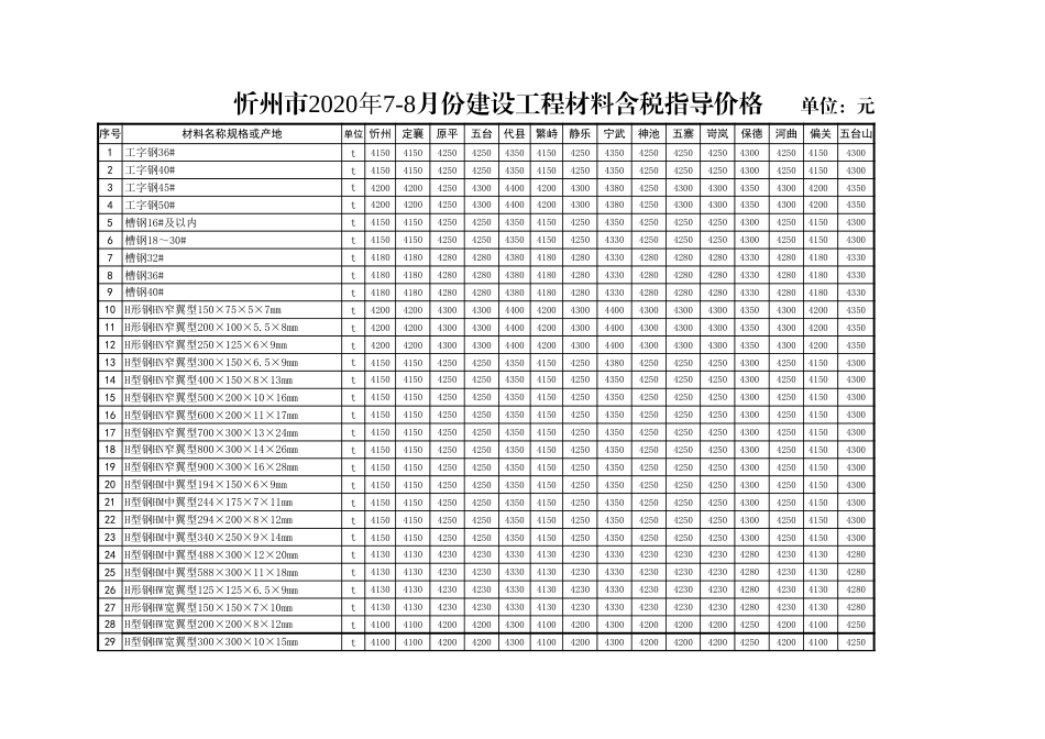忻州市2020年7月、8月常用建设工程材料价格信息.xls_第1页