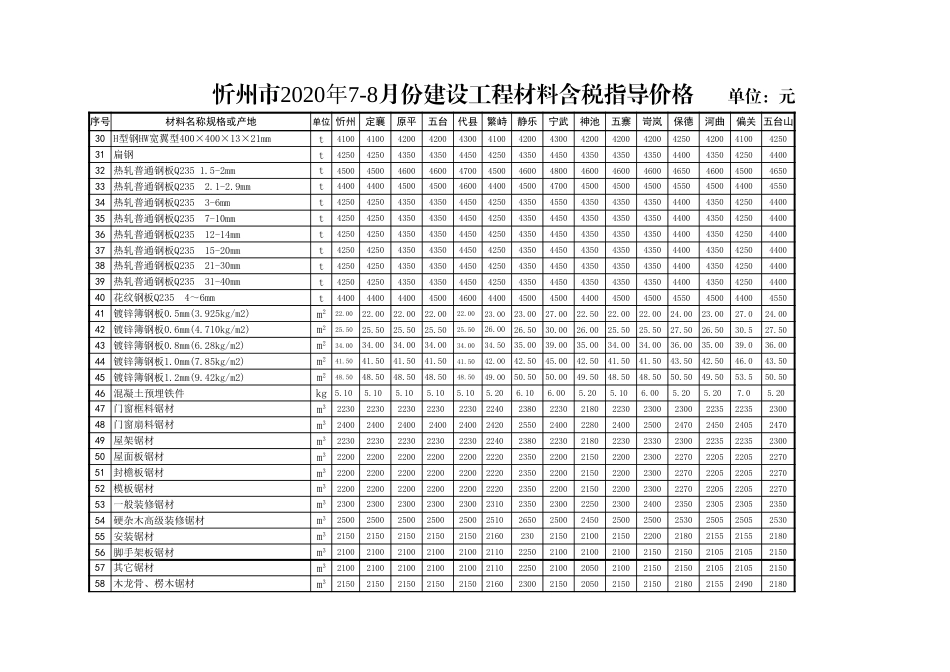 忻州市2020年7月、8月常用建设工程材料价格信息.xls_第2页