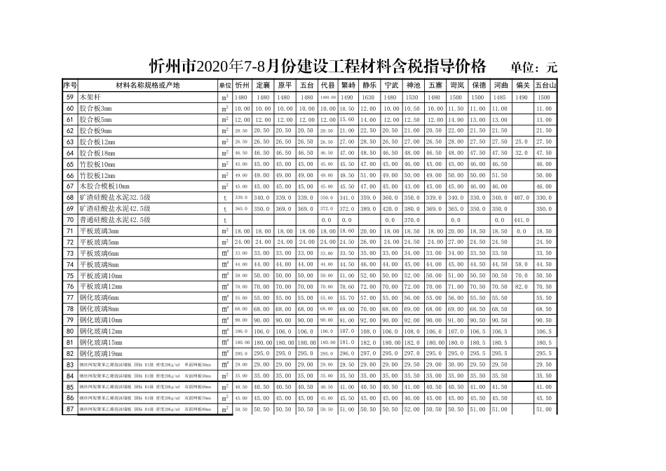 忻州市2020年7月、8月常用建设工程材料价格信息.xls_第3页