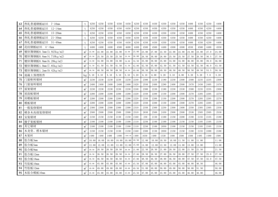 忻州市2020年9月、10月常用建设工程材料价格信息.xls_第3页